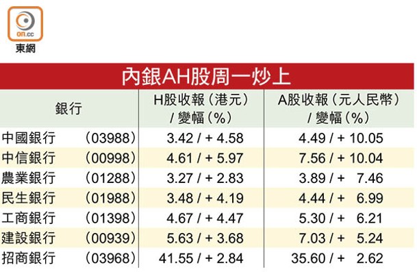 內銀AH股周一炒上