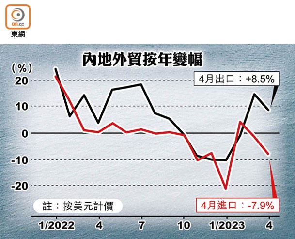 內地外貿按年變幅