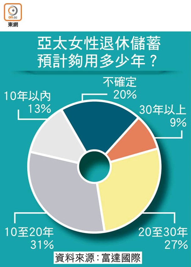 亞太女性退休儲蓄<br>預計夠用多少年？