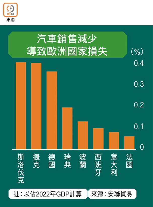 汽車銷售減少導致歐洲國家損失