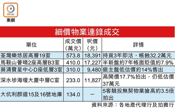 細價物業連錄成交