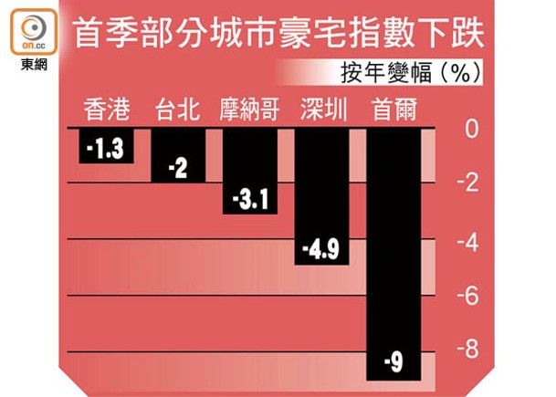 全球豪宅樓價14年首跌 港回落1.3%