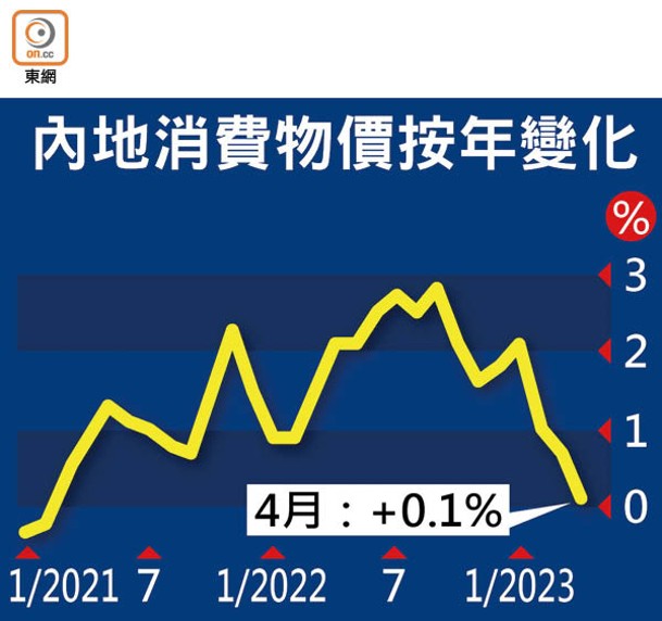 內地消費物價按年變化