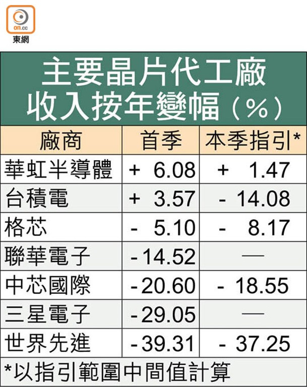 主要晶片代工廠收入按年變幅