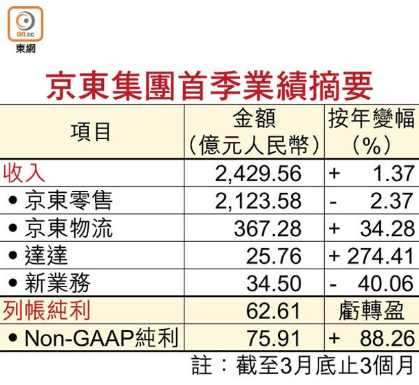 京東集團首季業績摘要