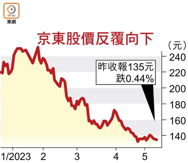 京東股價反覆向下