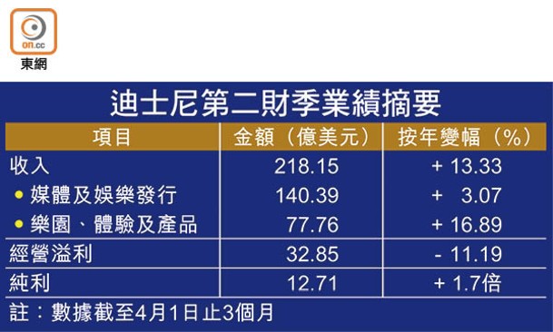 迪士尼第二財季業績摘要