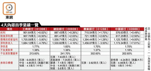 4大內銀首季業績一覽