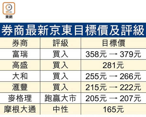 券商最新京東目標價及評級