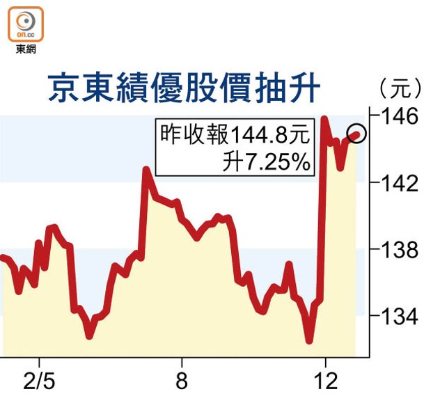 京東績優股價抽升