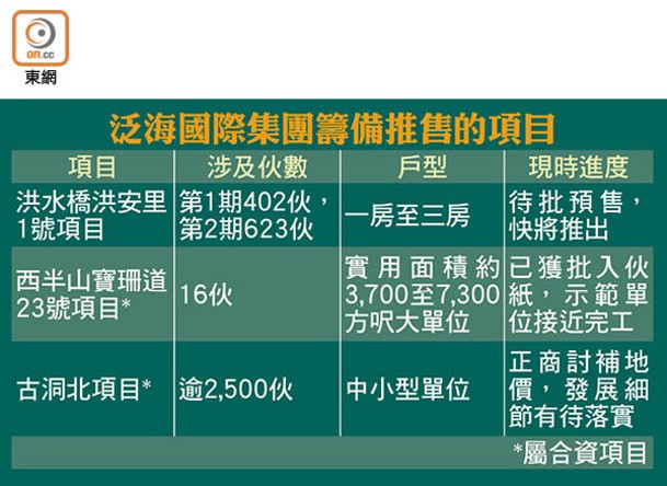 泛海國際集團籌備推售的項目