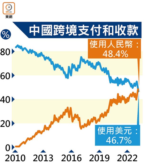 中國跨境支付和收款