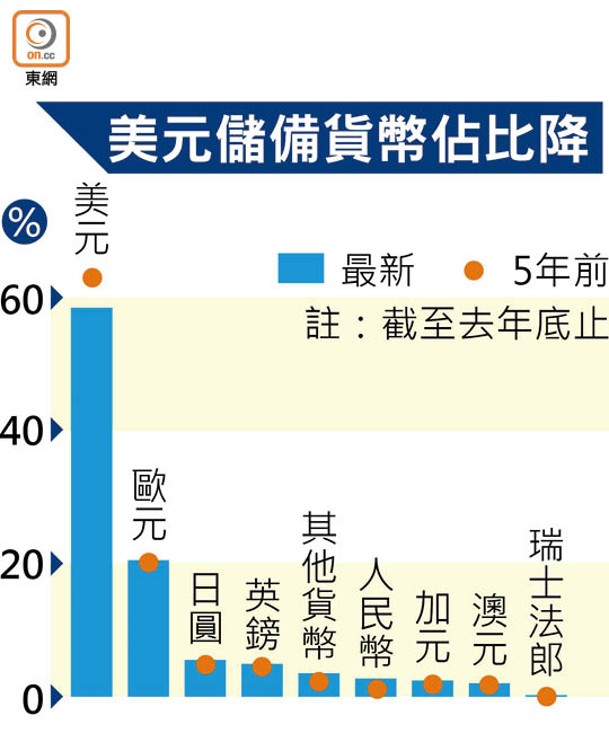 美元儲備貨幣佔比降