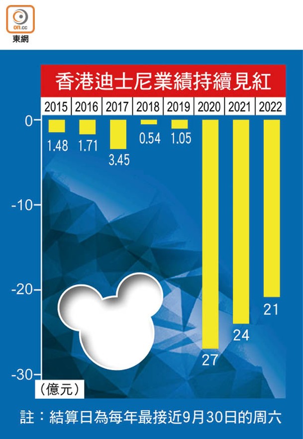 香港迪士尼業績持續見紅