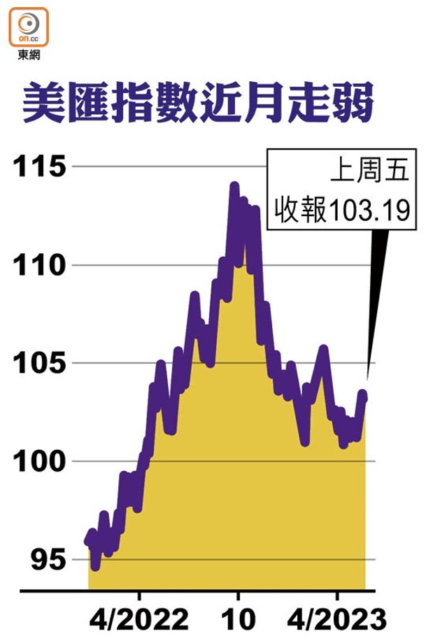 美匯指數近月走弱