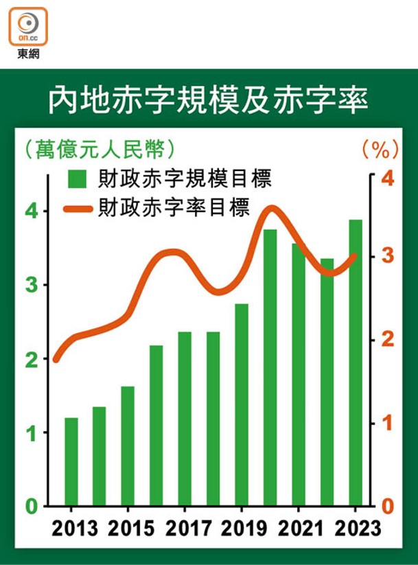 內地赤字規模及赤字率