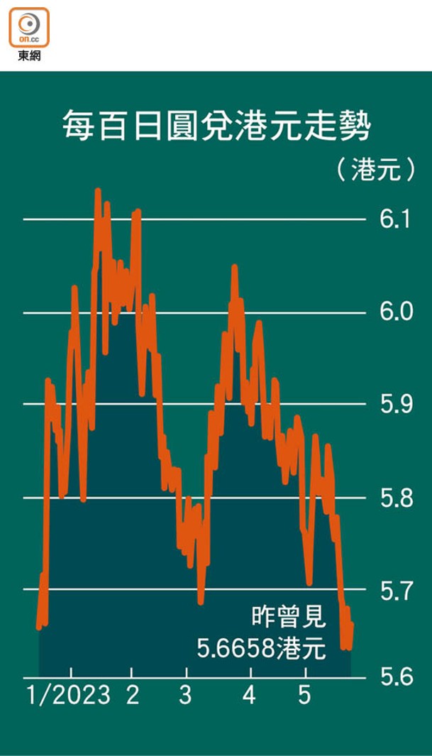 每百日圓兌港元走勢