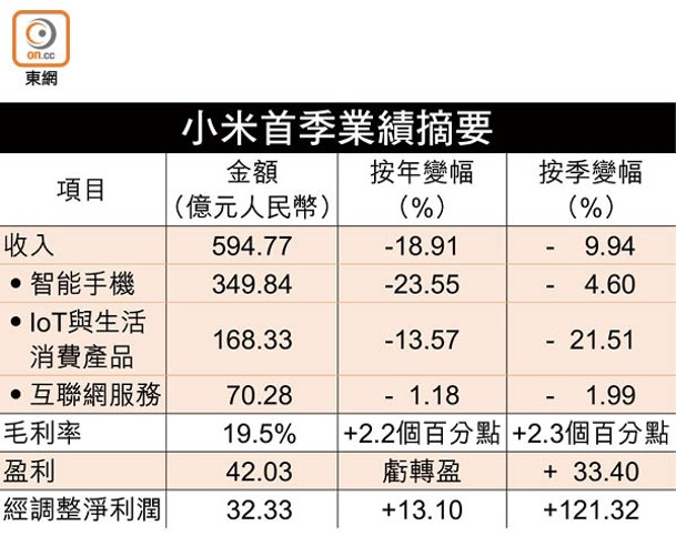 小米首季業績摘要