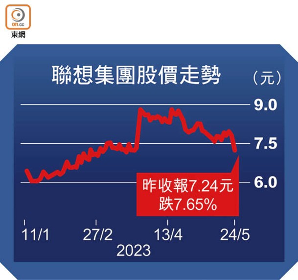 聯想集團股價走勢