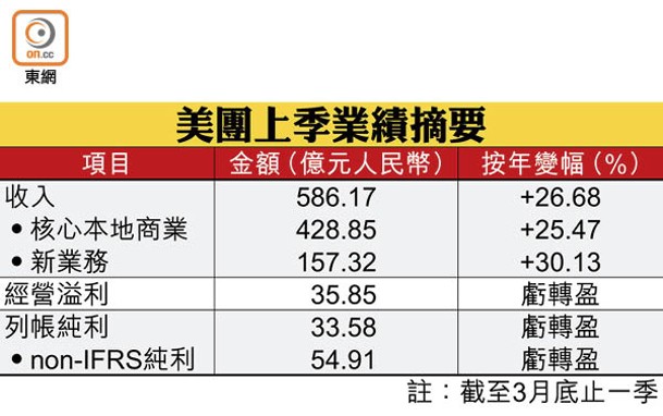 美團上季業績摘要