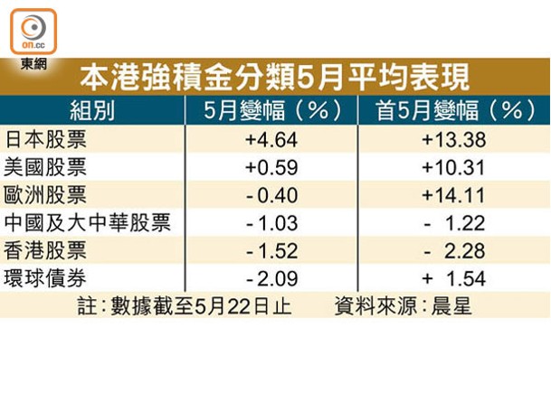 本港強積金分類5月平均表現