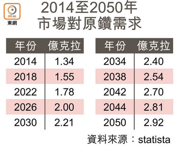 2014至2050年市場對原鑽需求