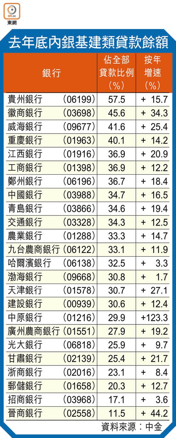 去年底內銀基建類貸款餘額