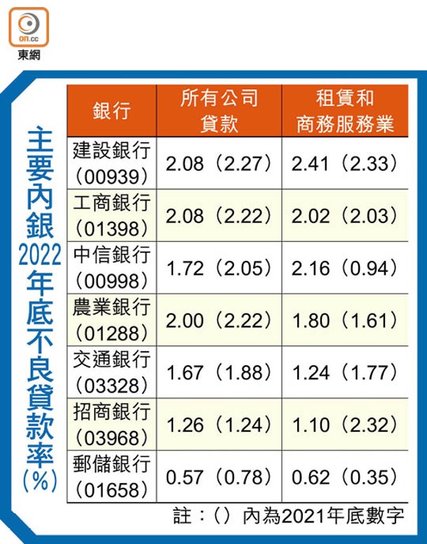 主要內銀2022年底不良貸款率（%）