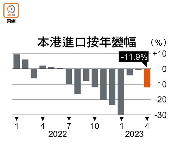 本港進口按年變幅