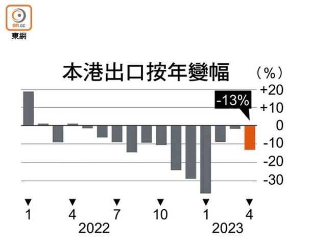 本港出口按年變幅