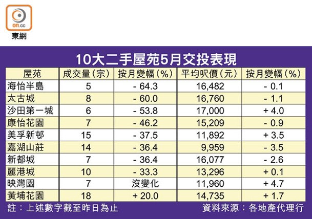 10大二手屋苑5月交投表現