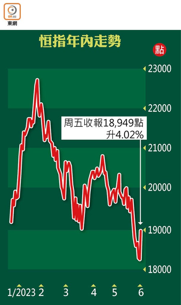 恒指年內走勢