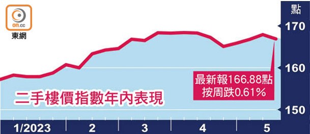 二手樓價指數年內表現