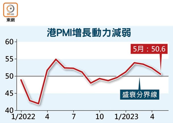 港PMI增長動力減弱