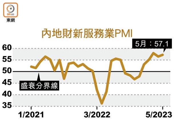 內地財新服務業PMI