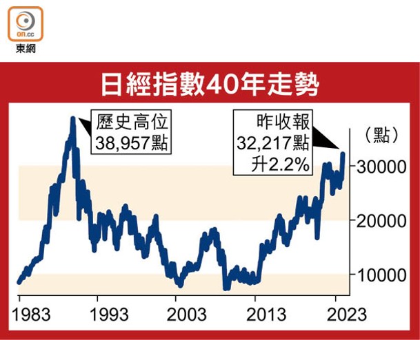 日經指數40年走勢