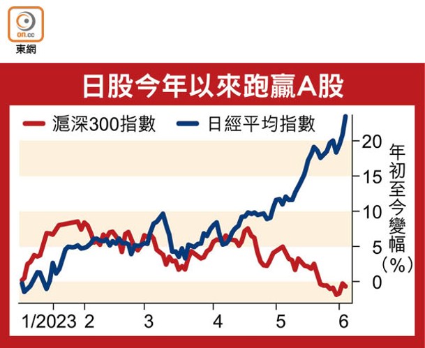 日股今年以來跑贏A股