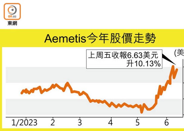 Aemetis今年股價走勢