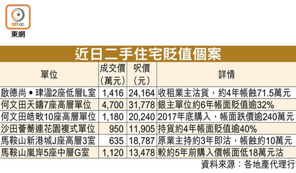 近日二手住宅貶值個案