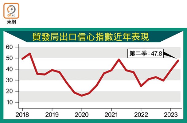 貿發局出口信心指數近年表現