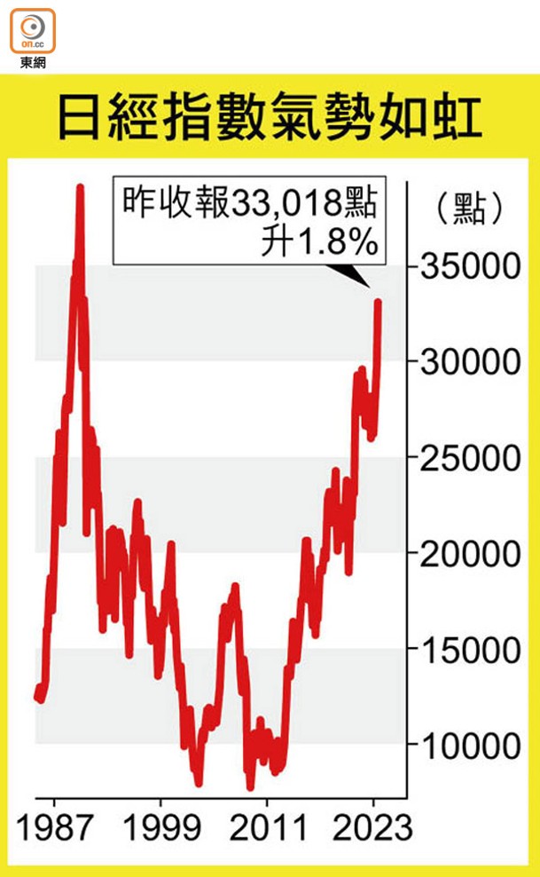 日經指數氣勢如虹