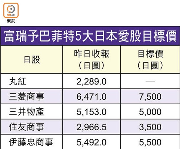 富瑞予巴菲特5大日本愛股目標價