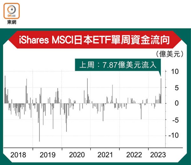 iShares MSCI日本ETF單周資金流向