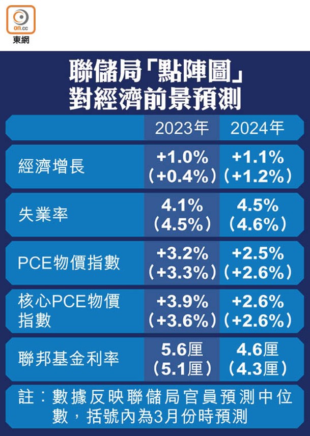 聯儲局「點陣圖」對經濟前景預測