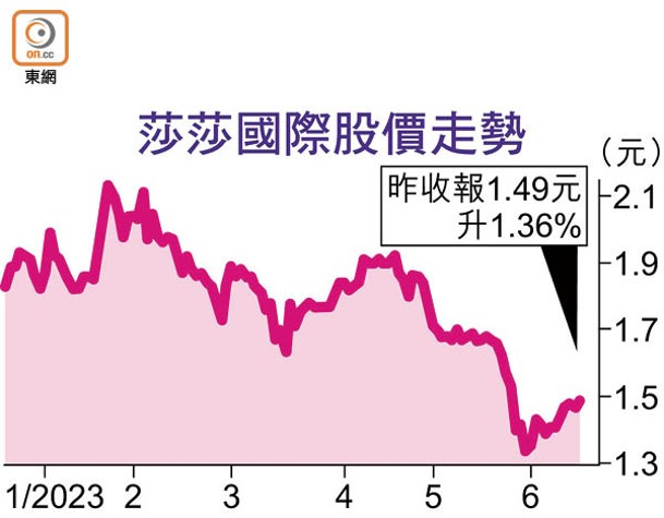 莎莎國際股價走勢