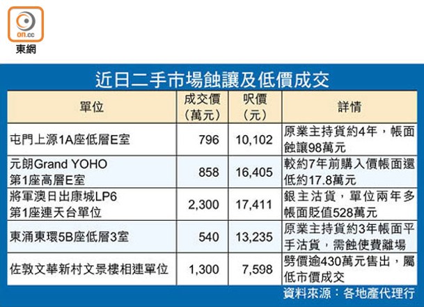 近日二手市場蝕讓及低價成交