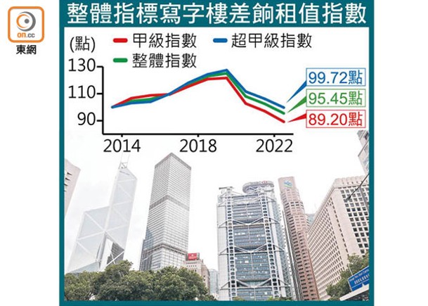 低過2013：整體甲廈租值3載挫23％