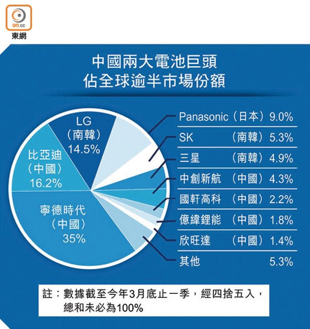 中國兩大電池巨頭佔全球逾半市場份額