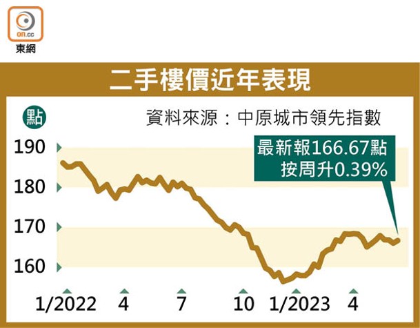 二手樓價近年表現