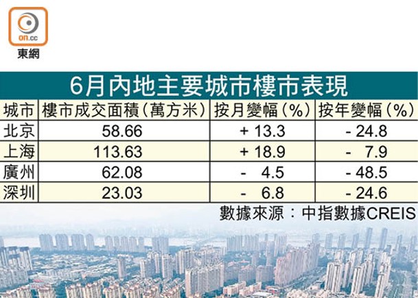 內地13城樓市成交面積按年挫44％